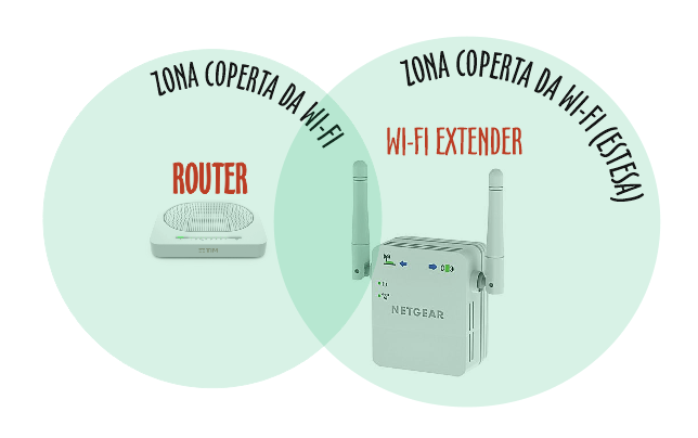 SOOTEWAY Ripetitore WiFi 300Mbps WiFi Extender Wireless velocità Single  Band 2.4GHz Wmplificatore Segnale Wi-Fi Porta LAN, 2 Antenne, Pulsante WPS,  modalità Ripetitore/Router/AP : : Informatica