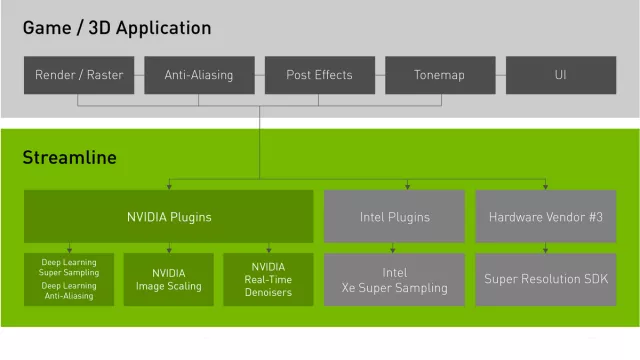Il nuovo SDK 'Streamline' di Nvidia e DLSS 3.7.0 sembrano un passo piÃ¹ vicino a DirectSR